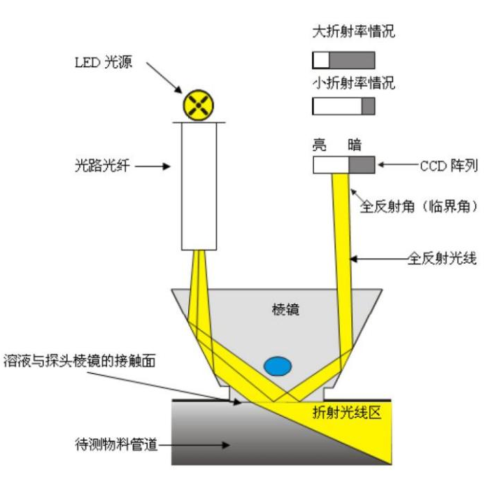 硝酸銨防爆型濃度分析儀測量原理