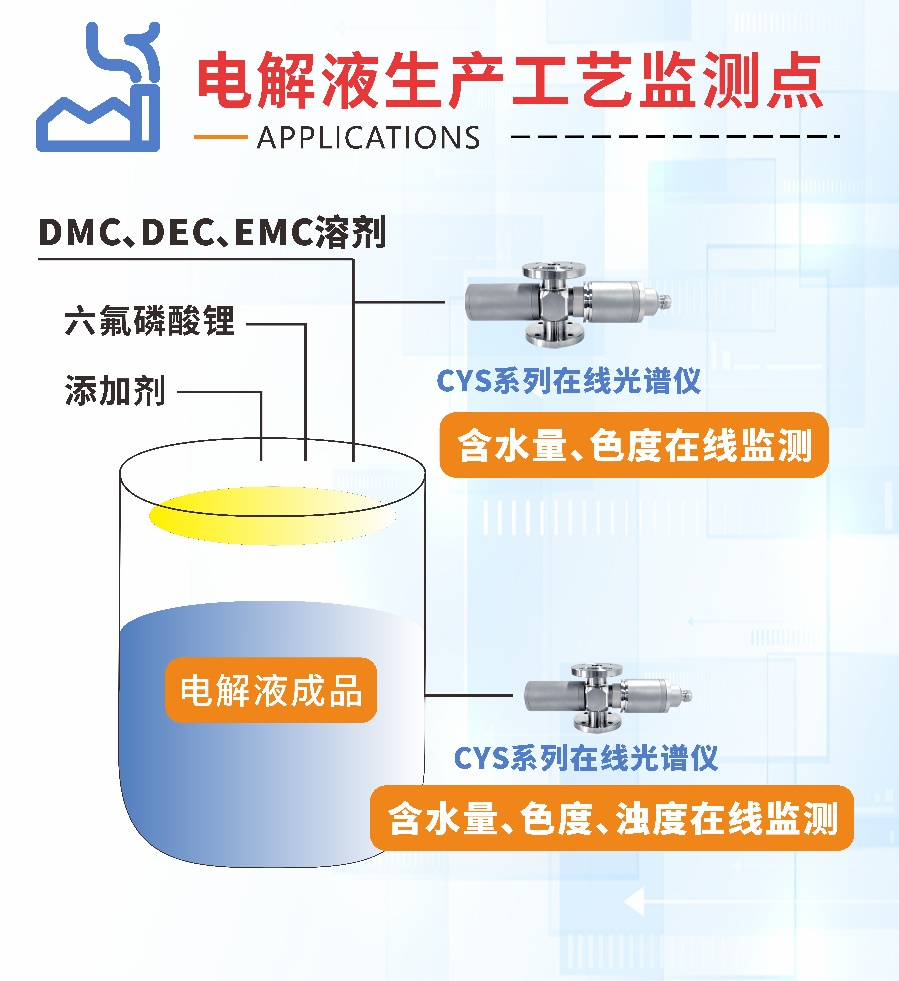 楚一測控在線折光濃度儀和在線光譜分析儀在鋰電池生產工藝的監(jiān)測點
