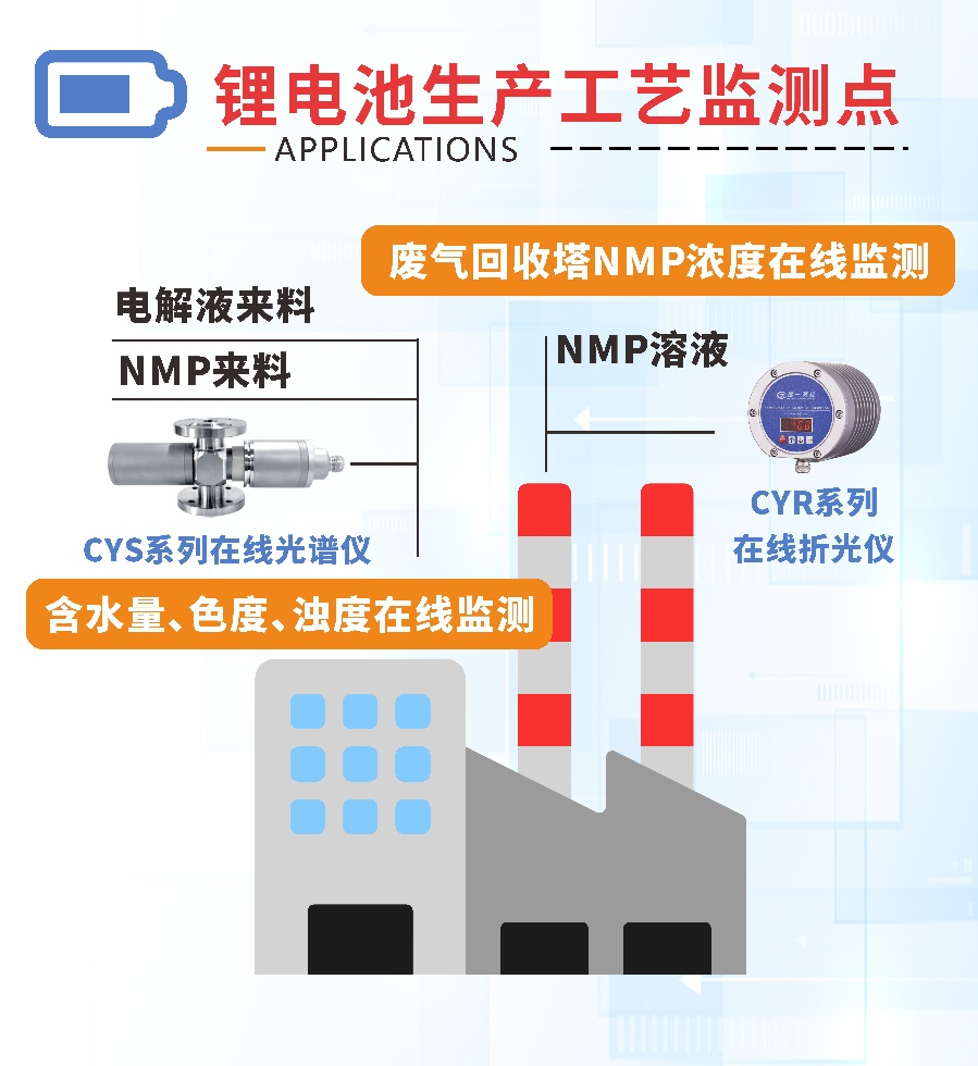 楚一測控在線折光濃度儀和在線光譜分析儀在鋰電池生產工藝的監(jiān)測點