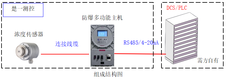 楚一測(cè)控氨水在線濃度分析儀組成結(jié)構(gòu)圖