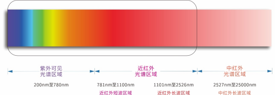 常見光譜分布圖