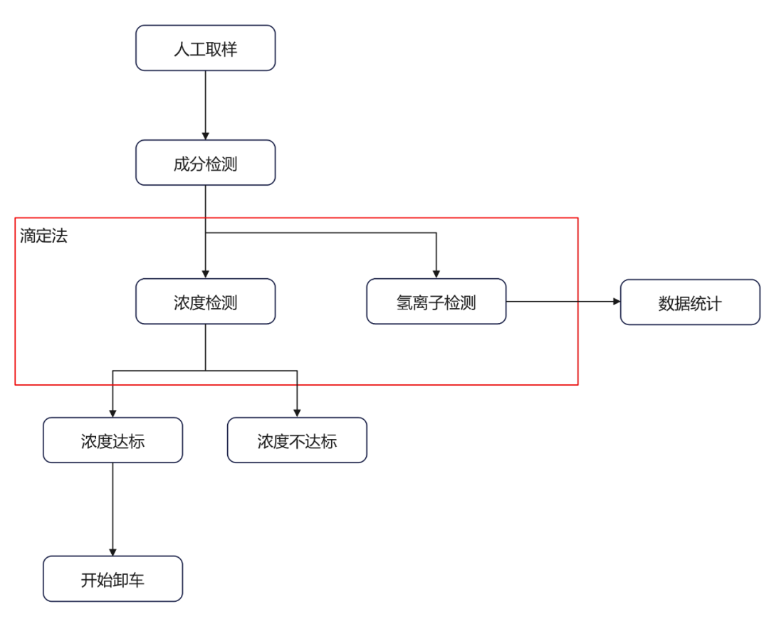 工作流程示意圖