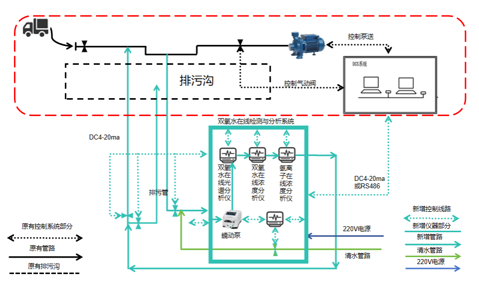 雙氧水在線檢測與分析系統(tǒng)安裝示意圖